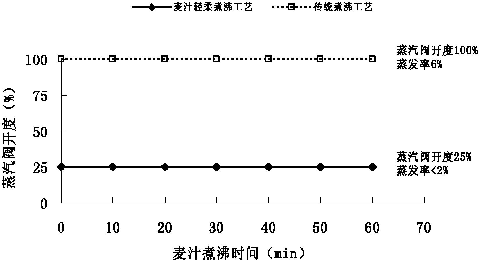 Wort soft boiling process and equipment