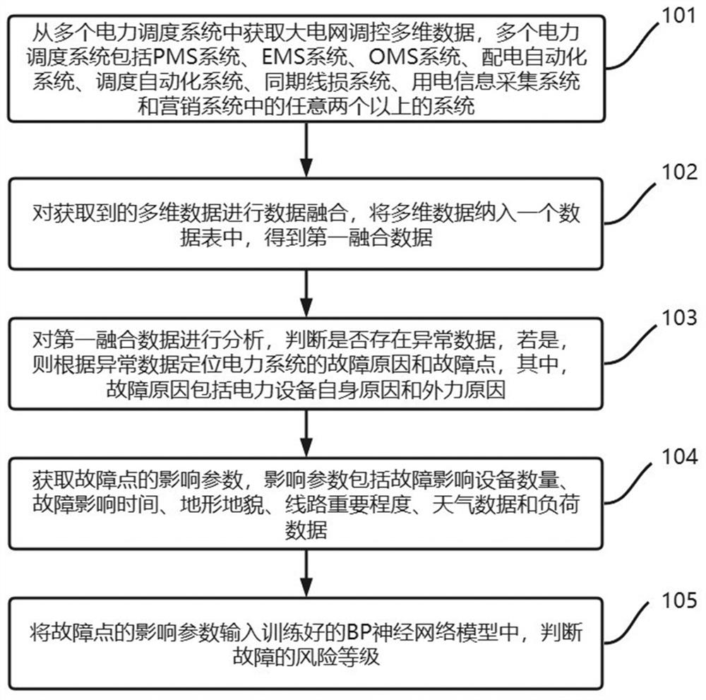 Power data analysis method and system based on data fusion