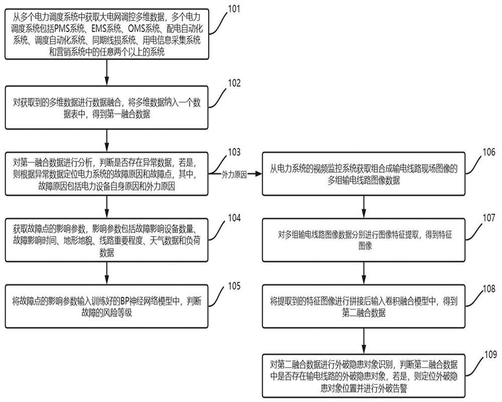 Power data analysis method and system based on data fusion