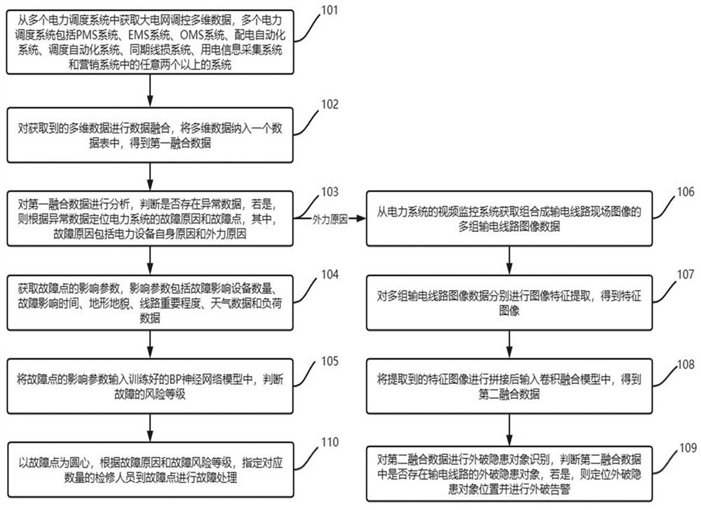 Power data analysis method and system based on data fusion