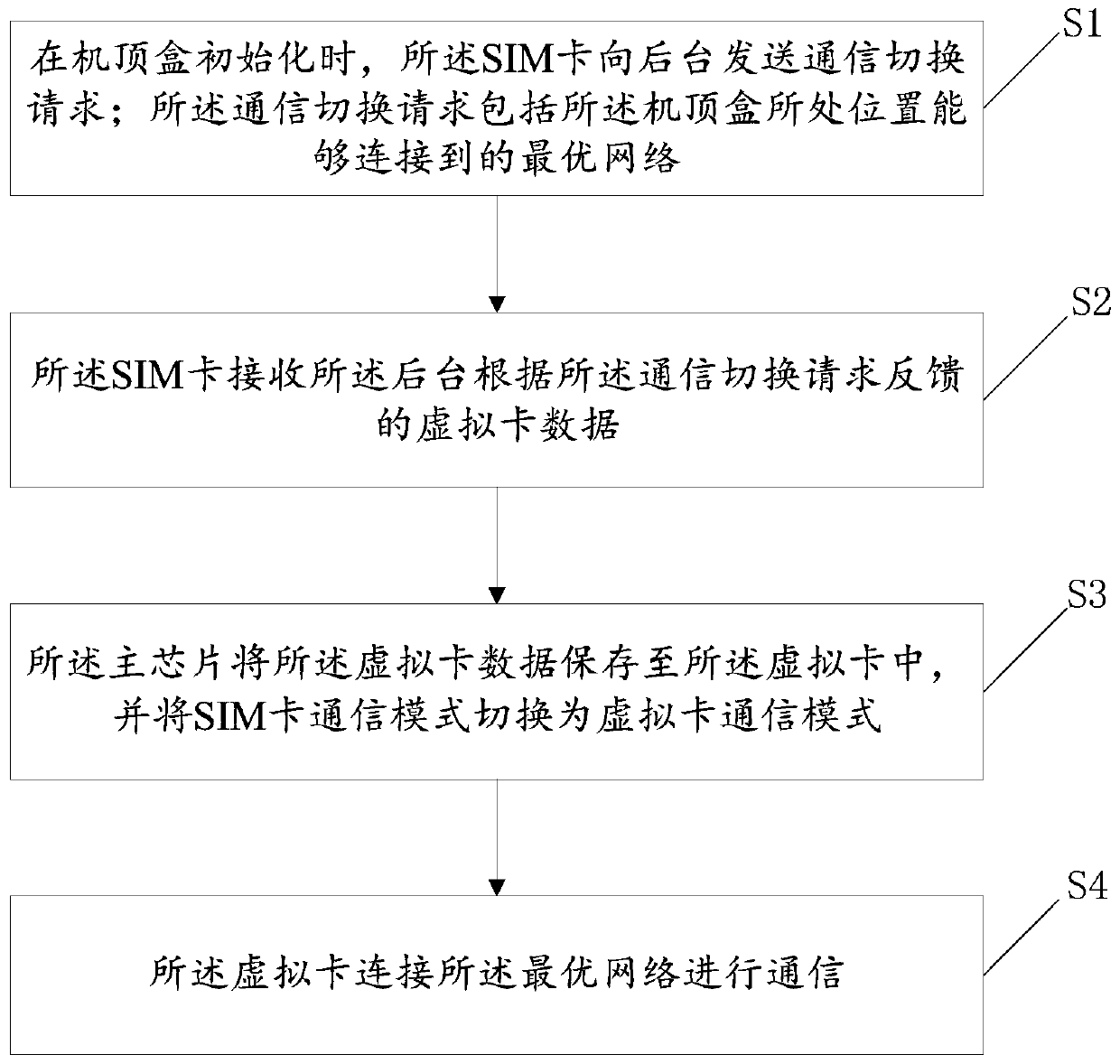 A set-top box and communication method thereof