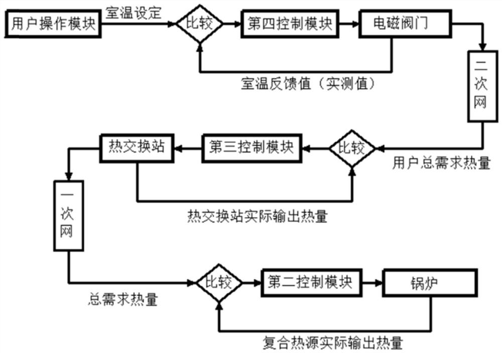 Passive automatic energy-saving heating system based on heating user needs