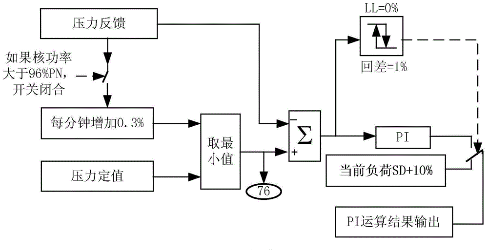 Method for preventing thermal power of reactor core from exceeding limiting value in nuclear power plant