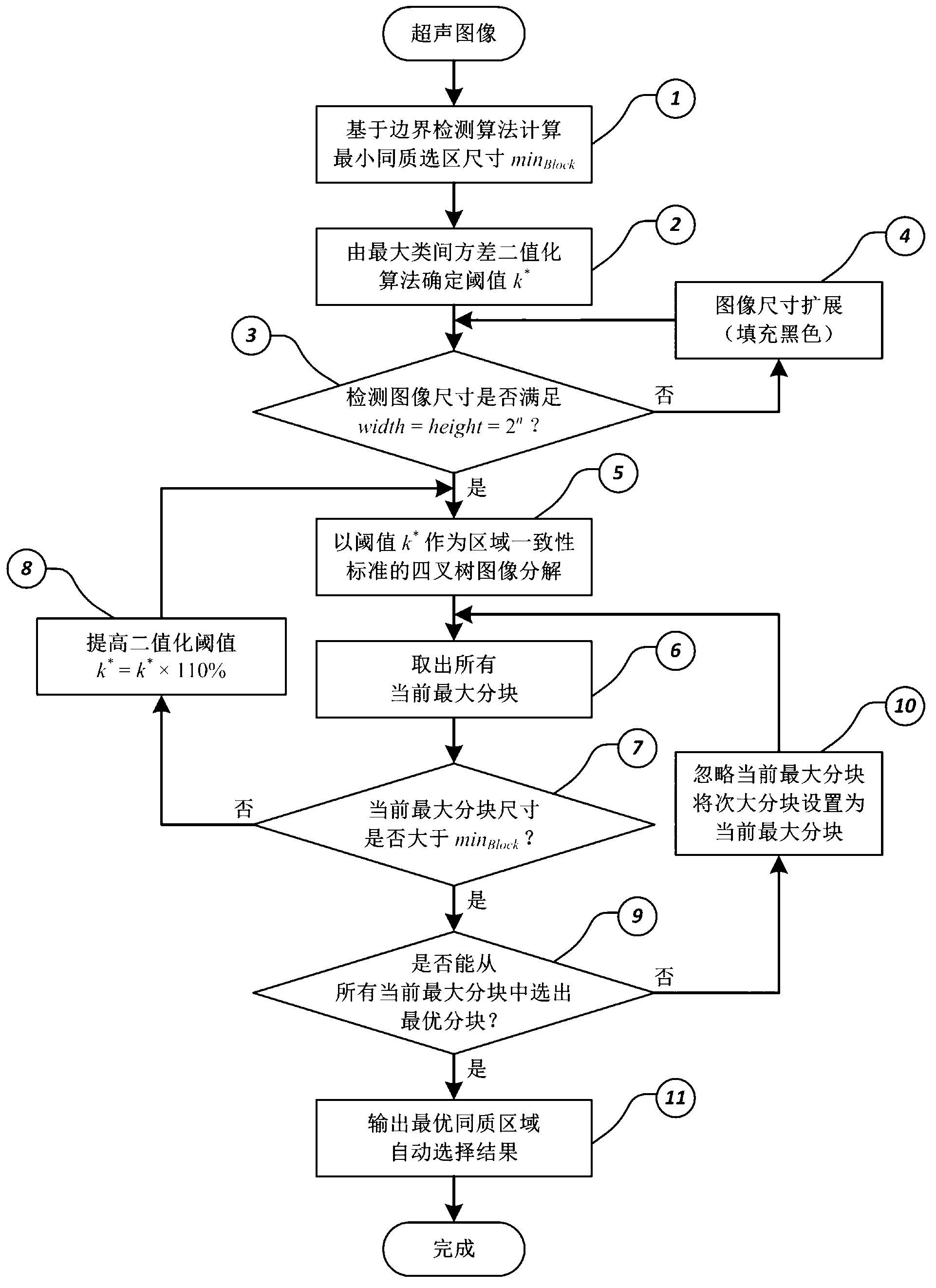 Automatic selection method for optimal homogenous region of ultrasound image and based on quad-tree decomposition