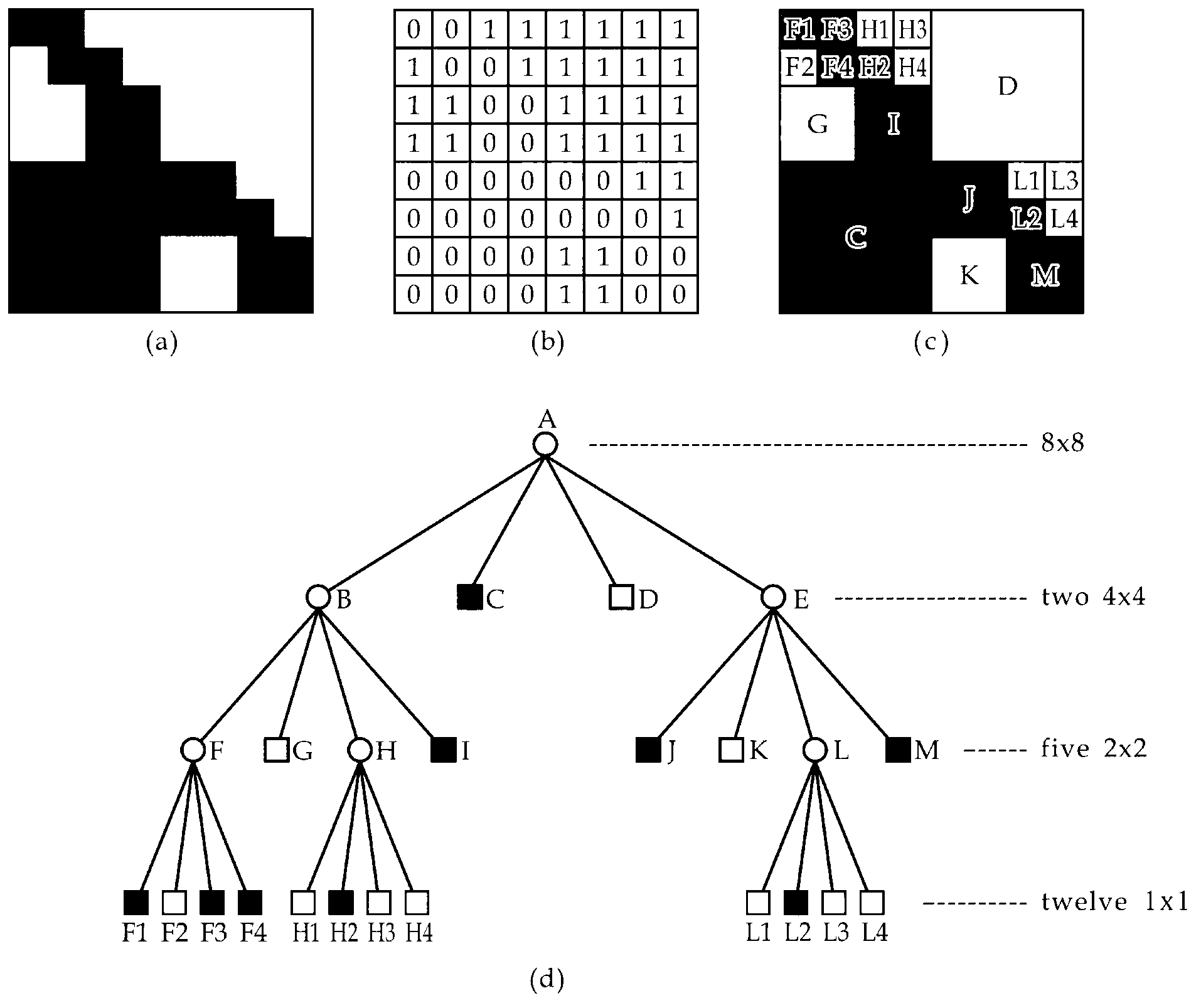 Automatic selection method for optimal homogenous region of ultrasound image and based on quad-tree decomposition