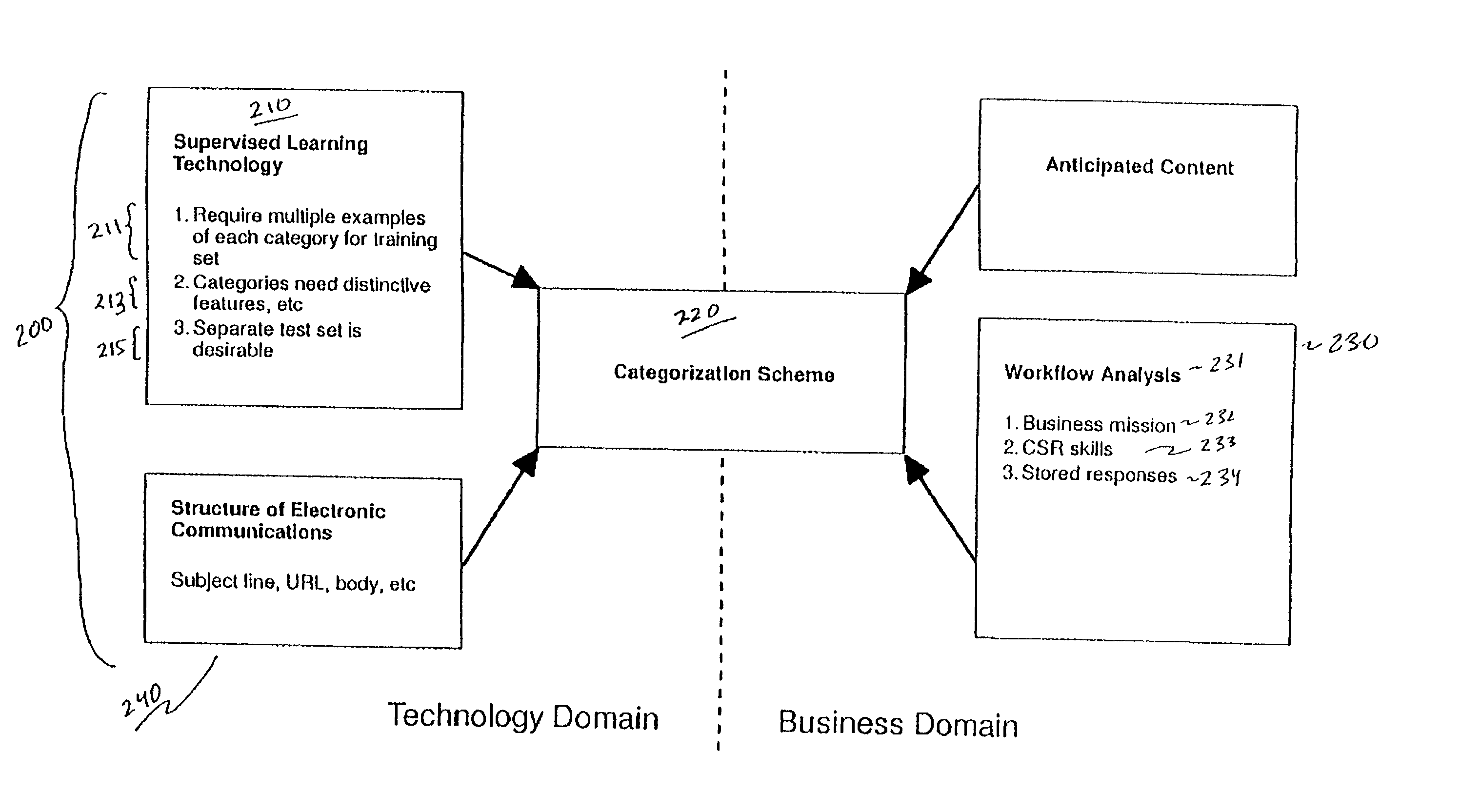 Methodology for creating and maintaining a scheme for categorizing electronic communications