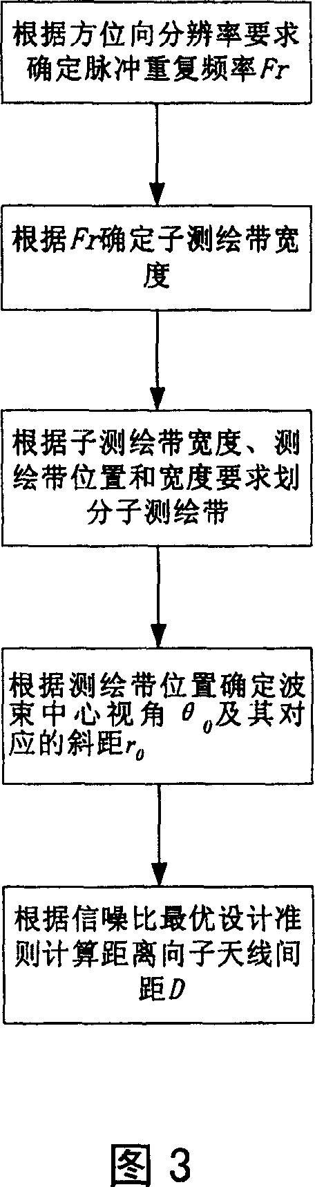 Range multi-aperture wide-swath synthetic aperture radar design method