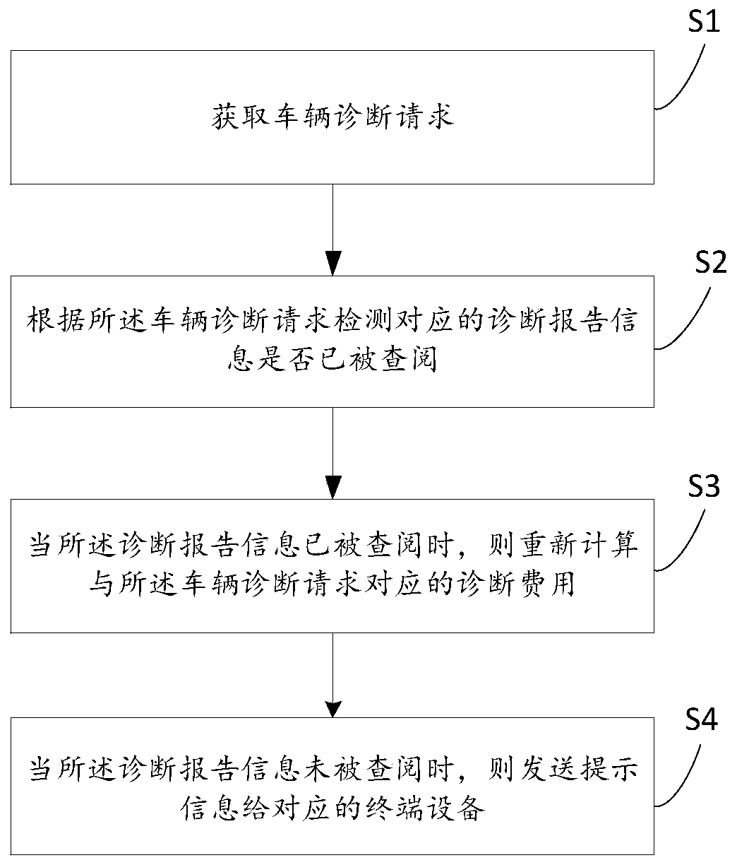 Vehicle diagnosis management method and device, server and storage medium