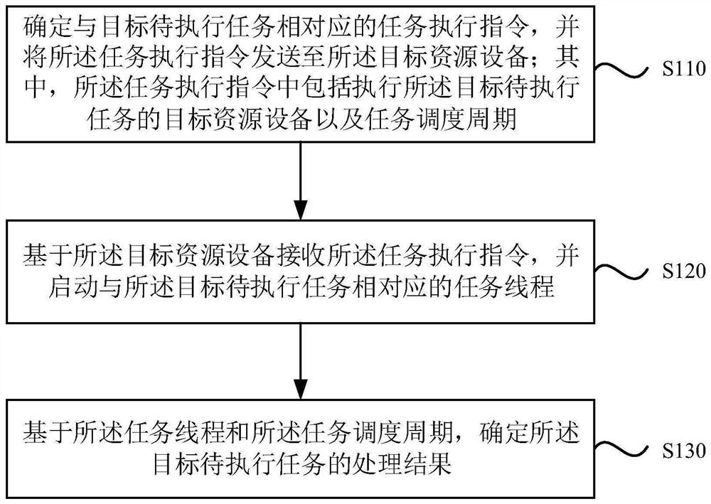 Task processing method and device, electronic equipment and storage medium