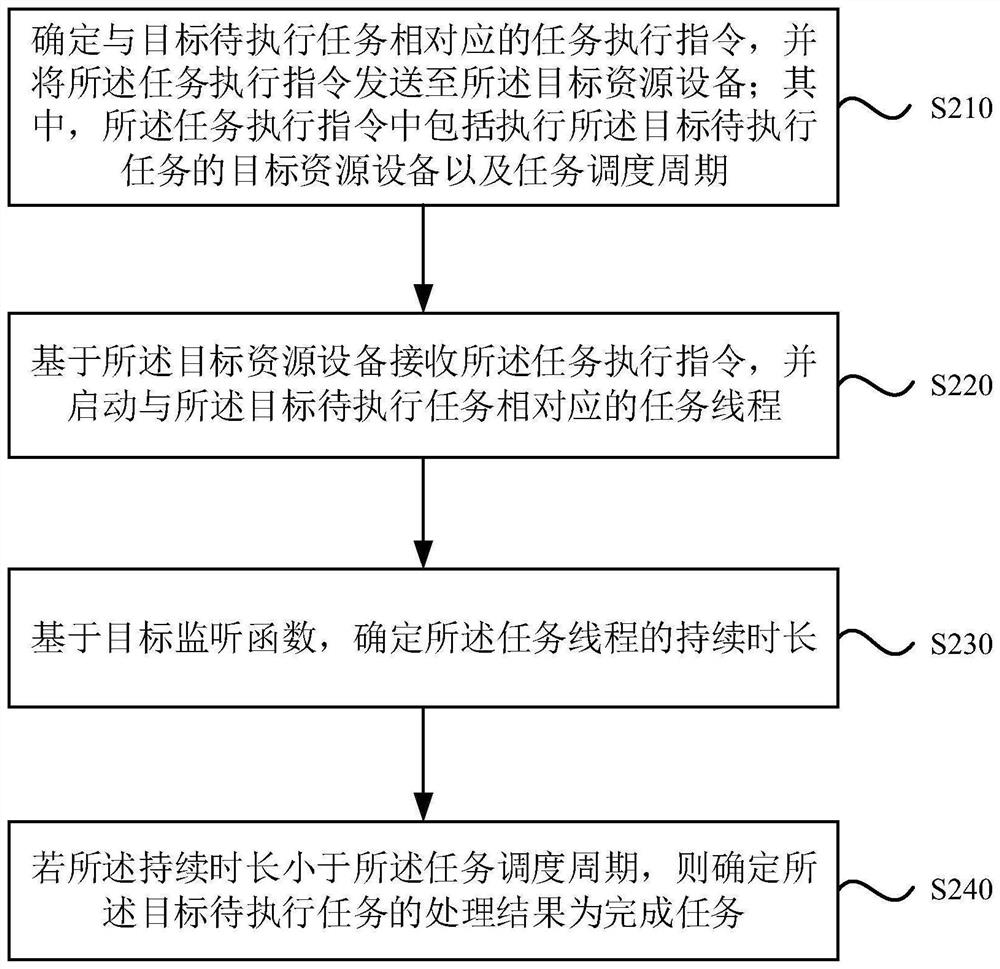 Task processing method and device, electronic equipment and storage medium