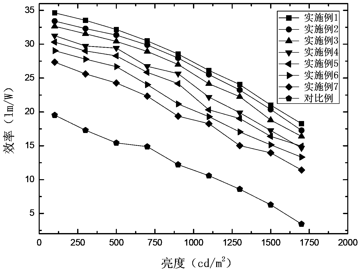 Organic light-emitting device and preparation method thereof