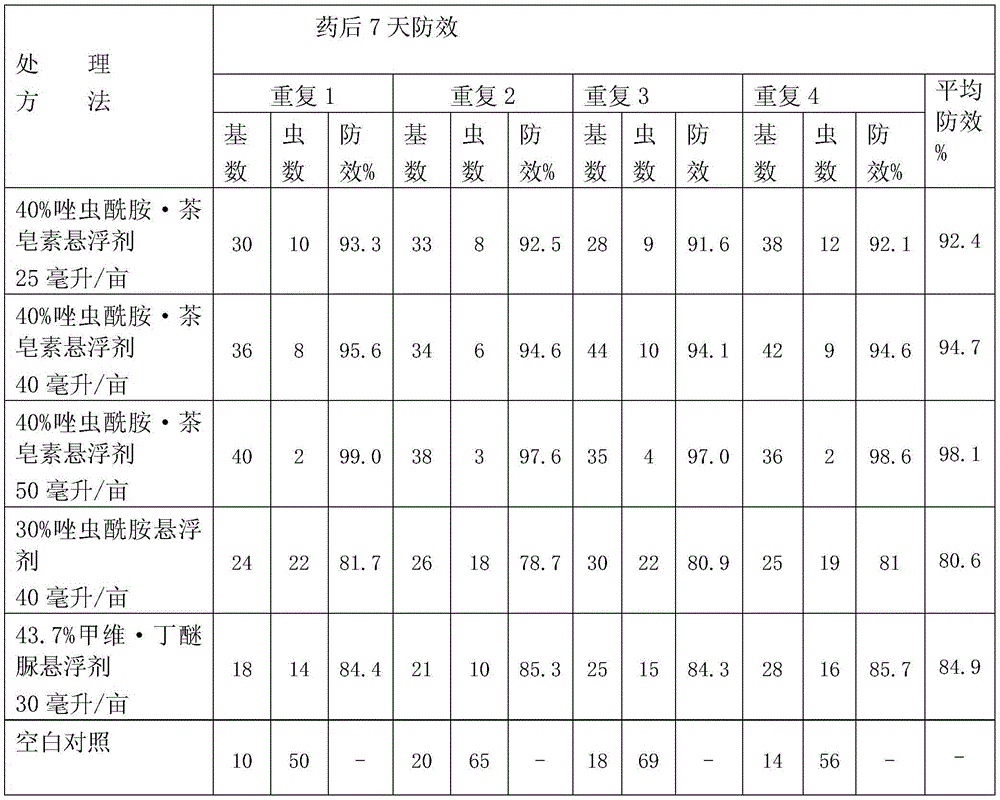 Insecticidal composition containing tolfenpyrad and tea saponin and application thereof