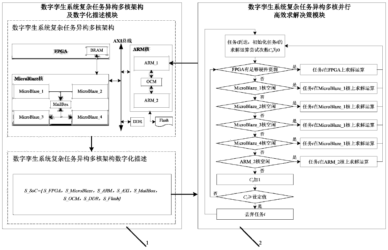 Heterogeneous multi-core parallel efficient solving method and system for complex tasks of digital twin system