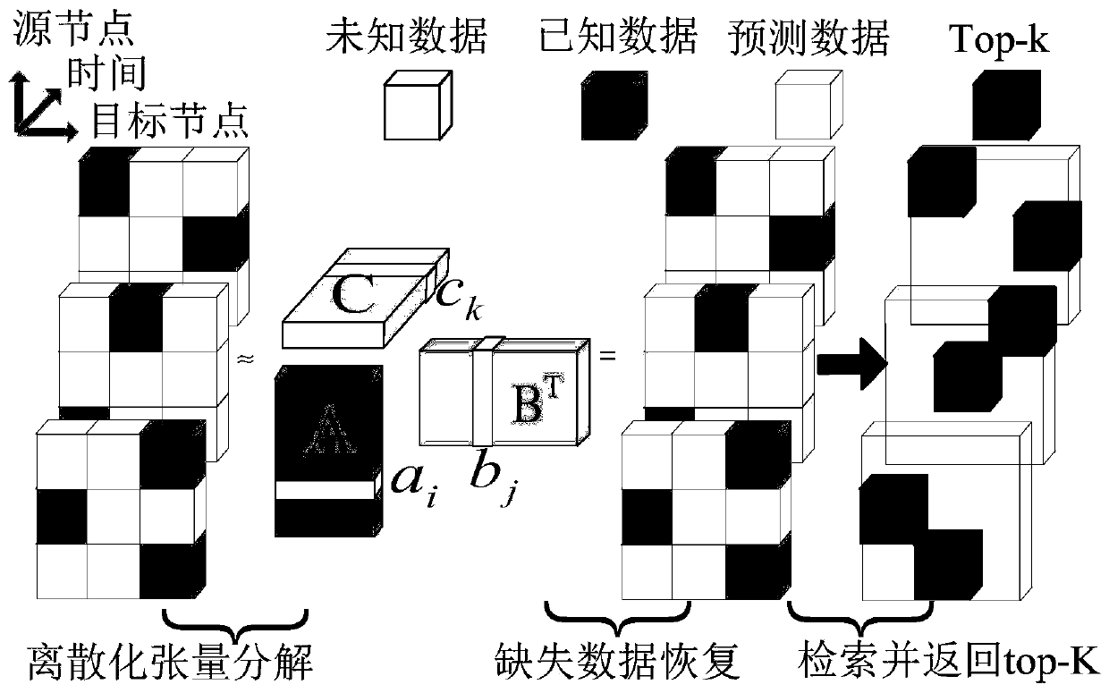 Top-k elephant flow prediction method and system based on discrete tensor filling