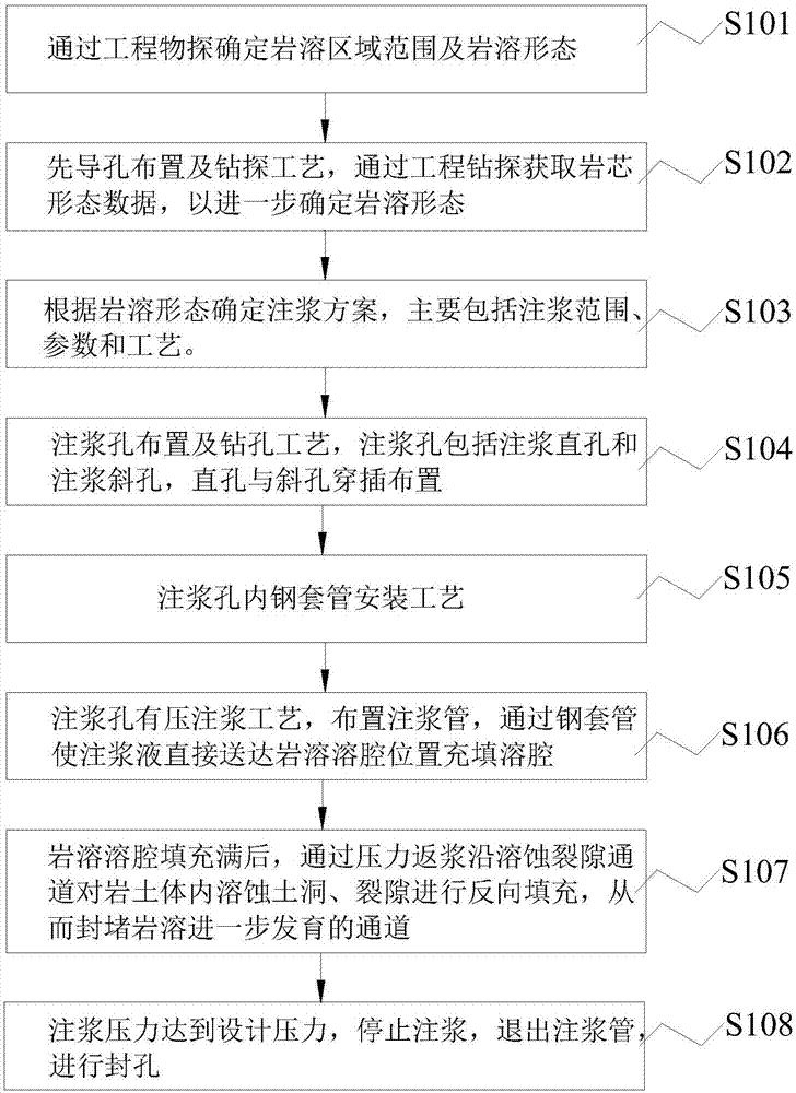 Pressurized returned grout reinforced covered karst embankment grouting method