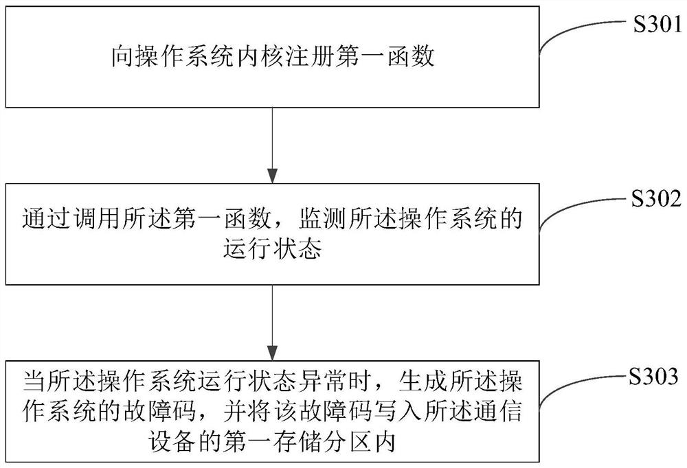 Communication equipment protection method and device, equipment and storage medium