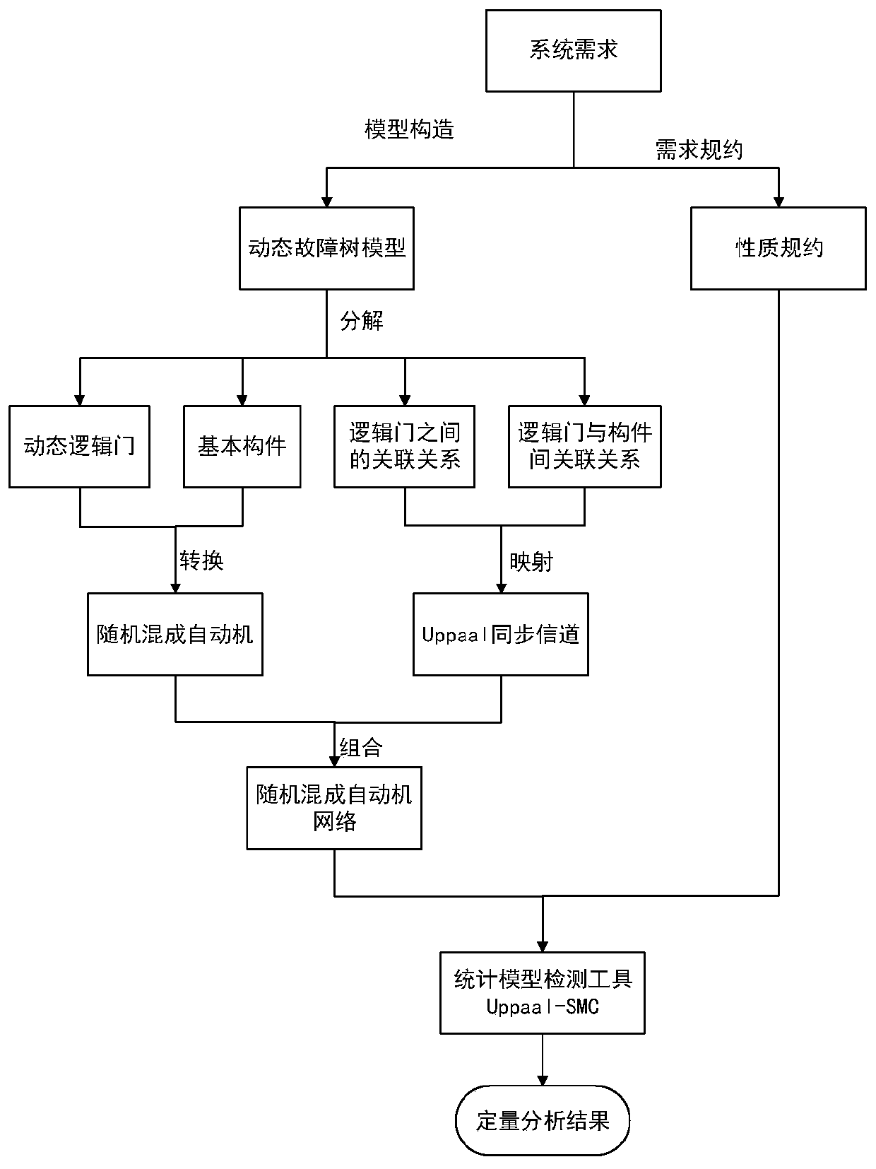 Random hybrid system safety analysis method based on statistical model detection