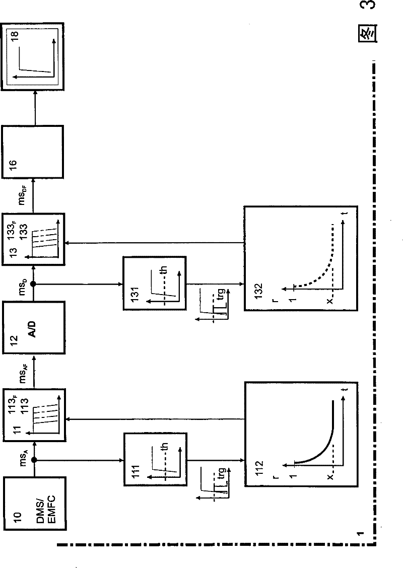 Method of processing the output signal of a measuring transducer and force measuring device for carrying out the method.