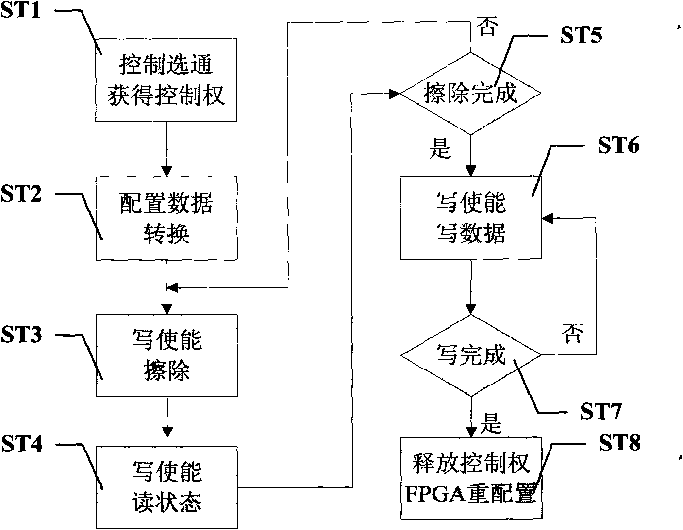 On-line programming FPGA reconfigurable device