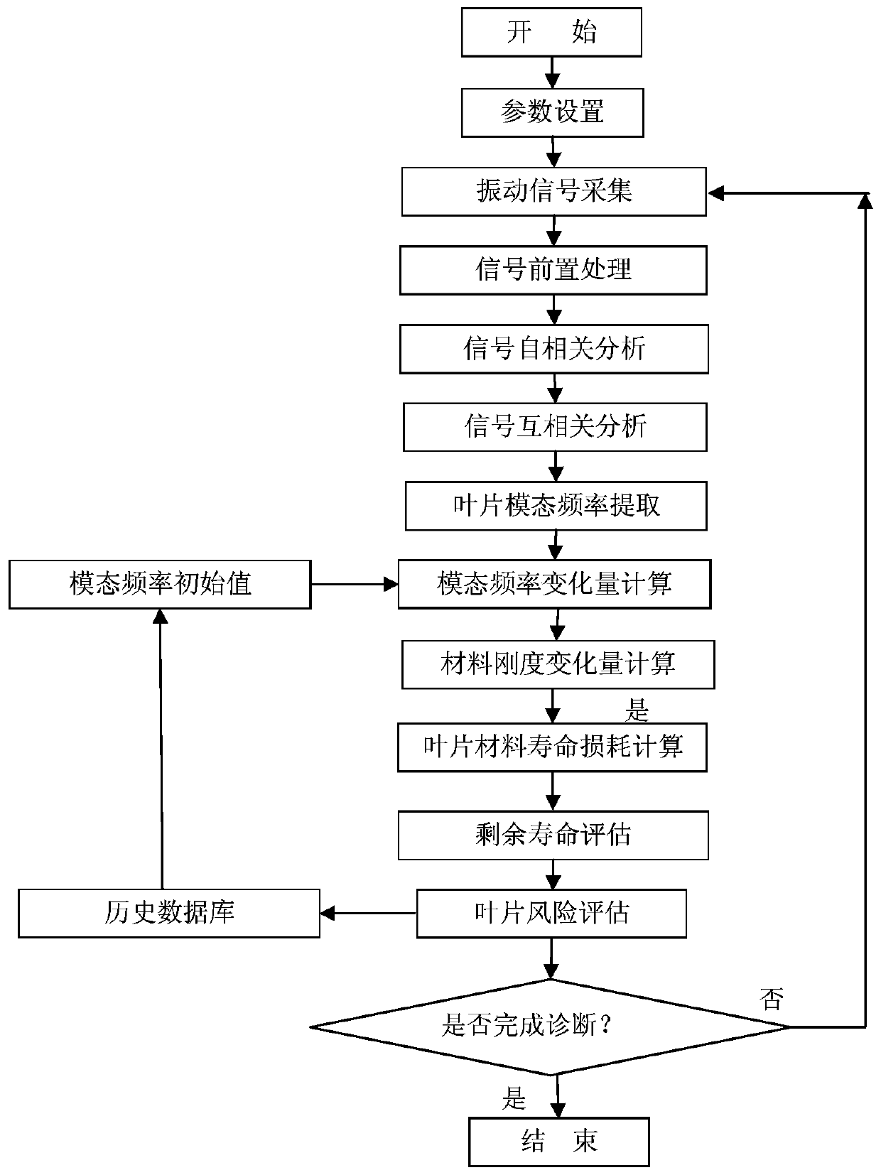 A wind turbine blade condition monitoring method and system based on vibration detection and wireless signal transmission