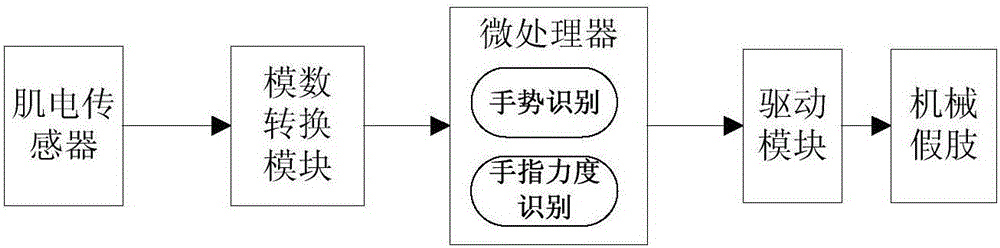 Myoelectric prosthesis gesture and force control method