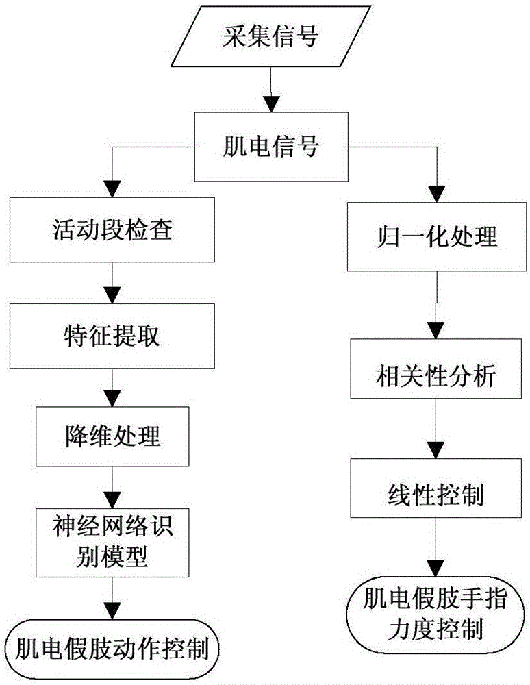 Myoelectric prosthesis gesture and force control method