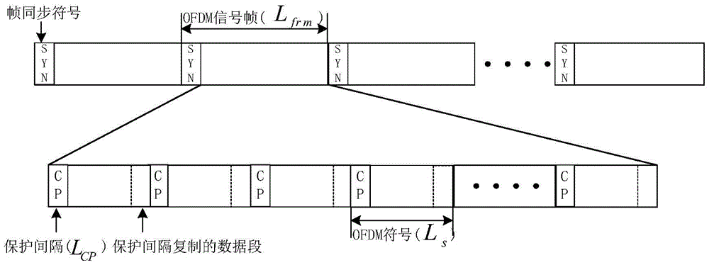 A Multi-level Time-Domain Blind Equalization Method for OFDM Signals