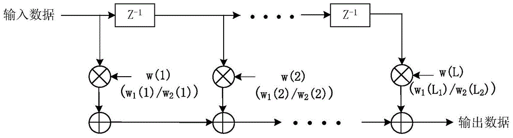 A Multi-level Time-Domain Blind Equalization Method for OFDM Signals