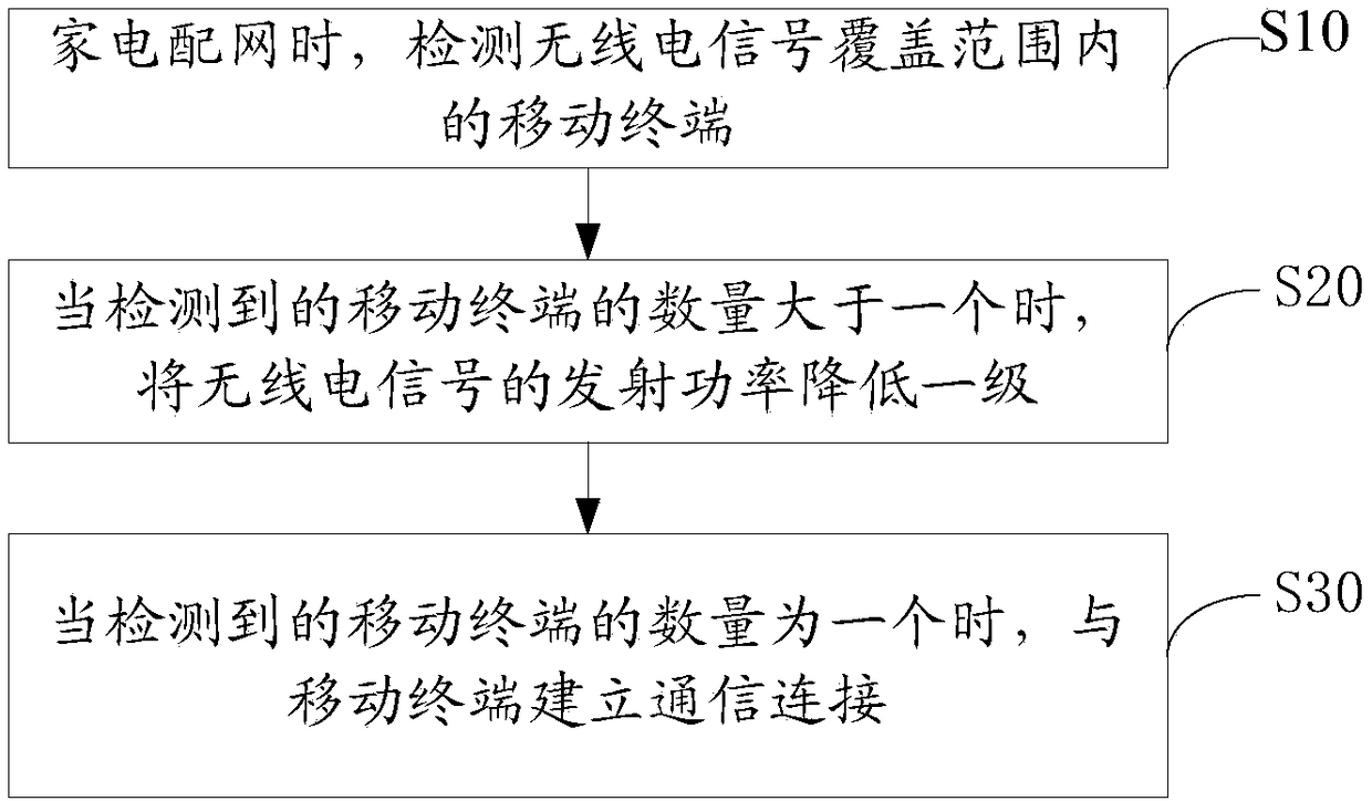 Method and device for home appliance distribution network, home appliance