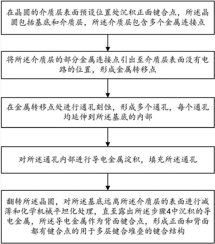 Method of manufacturing bonding structure for multi-layer bonding stack and bonding structure