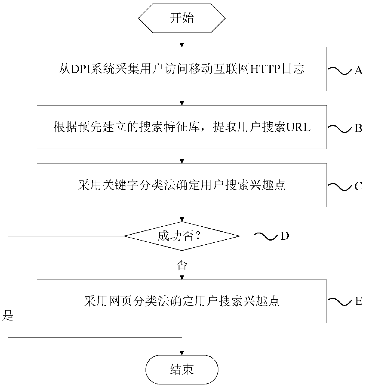 A method and system for searching points of interest in mobile Internet