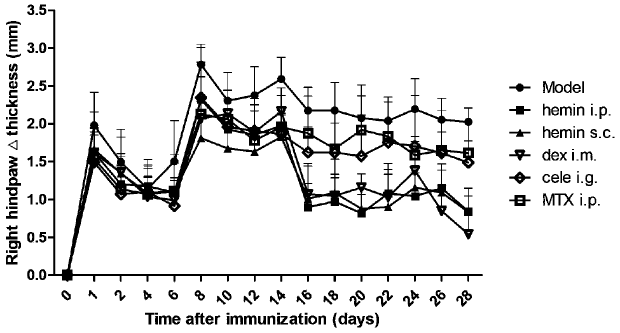 New use of hemin and compound thereof to medicines