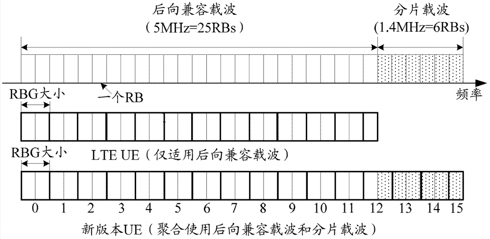 A method and device for determining the size and number of RBGs after configuring fragmented carriers