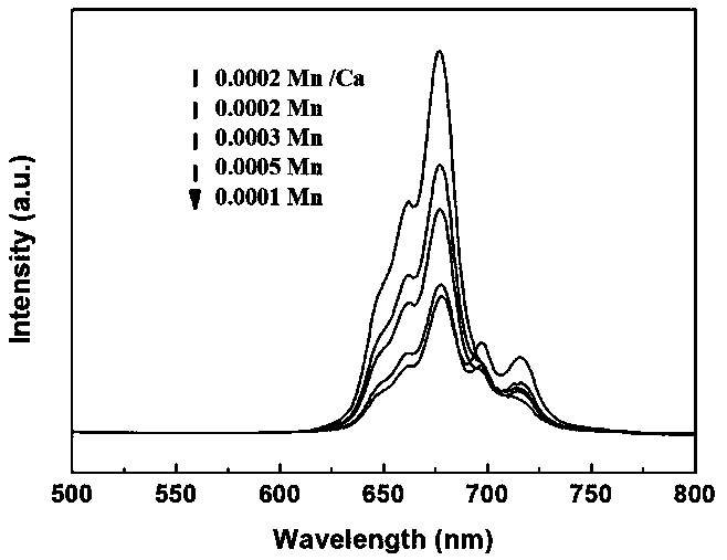 Ca/Mn co-doped (Gd, Y) AG red fluorescent powder