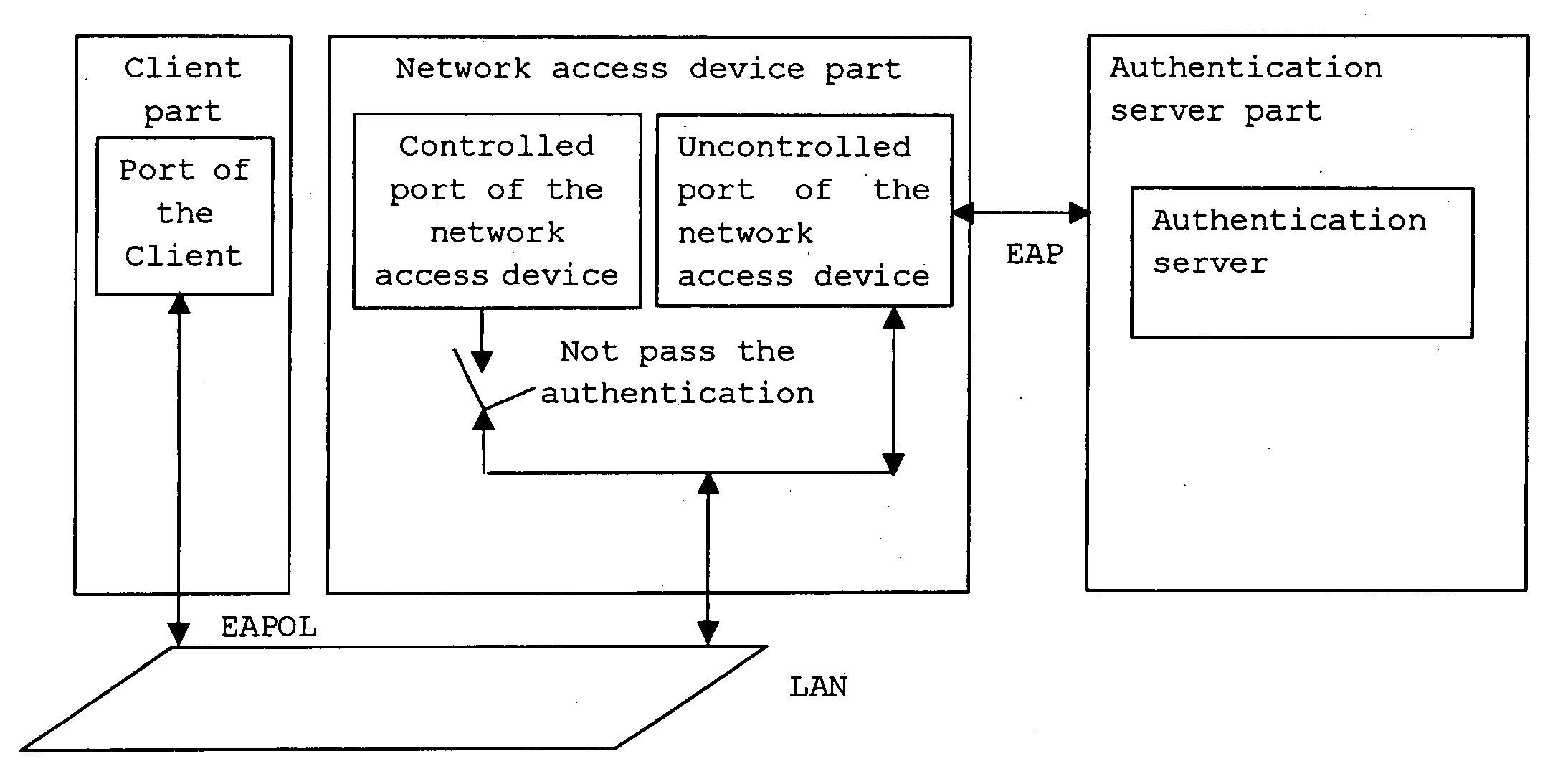 Method of implementing handshaking between 802.1X-based network access device and client