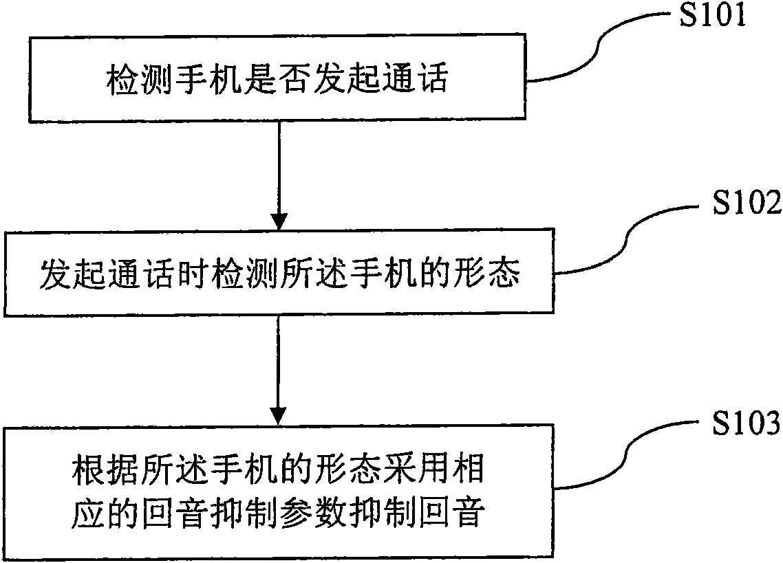 Mobile phone with variable exterior and echo suppression method thereof