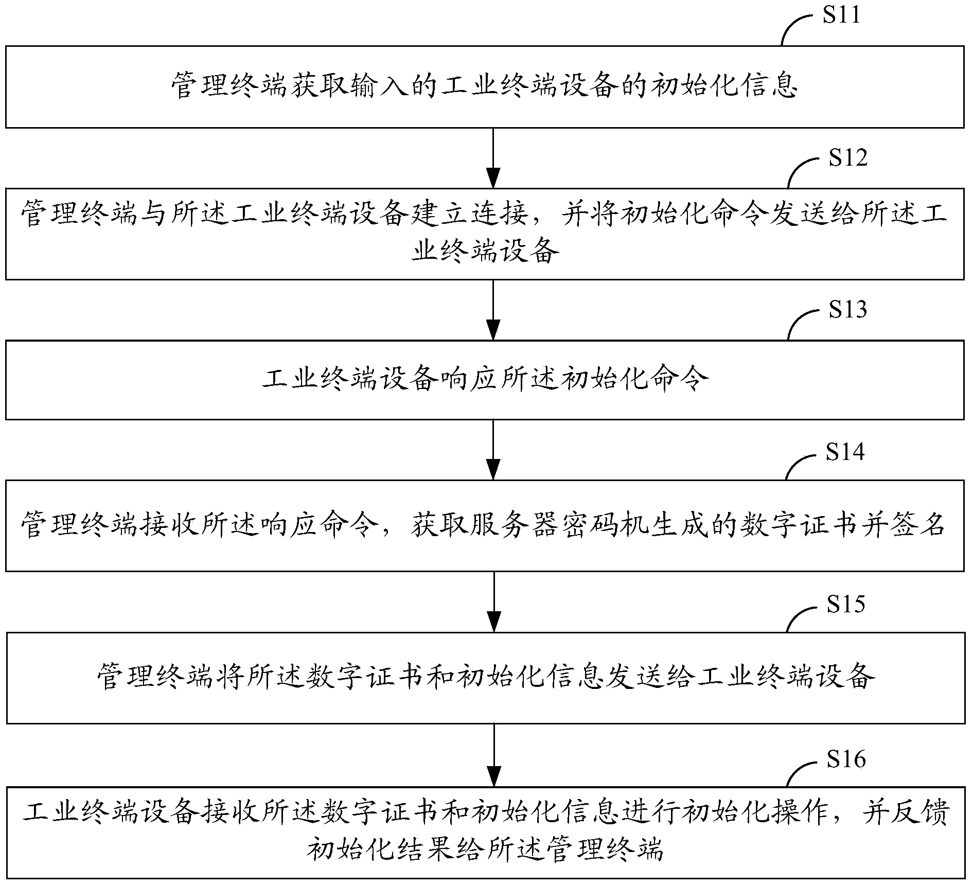 Off-line initialization method and off-line initialization system for industrial terminal devices