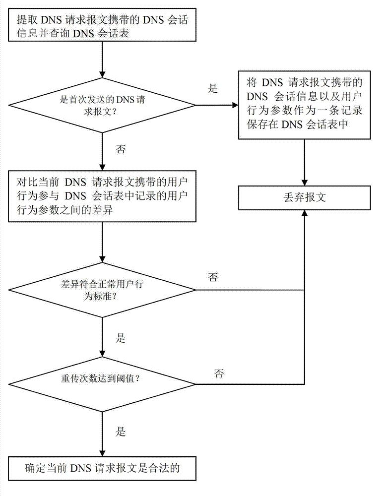 Network attack filtering method and device