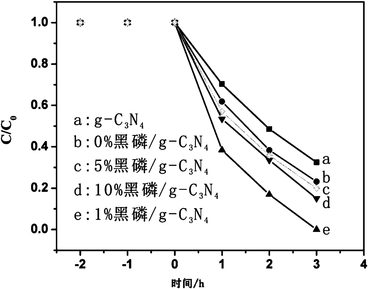 Black phosphorus/g-C3N4 composite visible light photocatalytic material as well as preparation method and application thereof