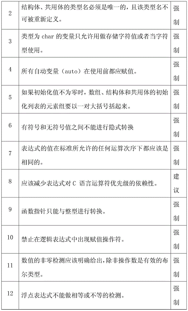 A-grade software object code coverage analysis method conforming to DO-178B/C