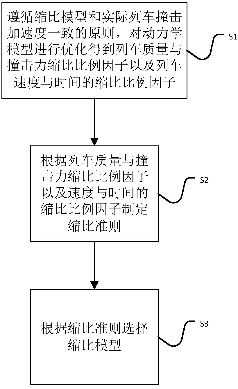 Construction method and system for train scaling equivalent model applied to collision experiment