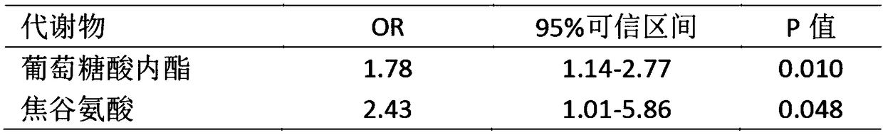 Gluconolactone and pyroglutamic acid as macrosomia auxiliary diagnostic marker and application thereof