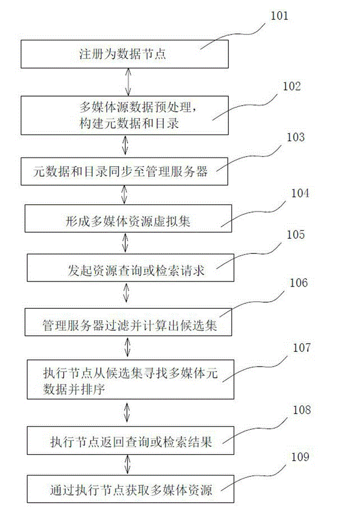 Method for acquiring environmental-protection scientific and technological resources