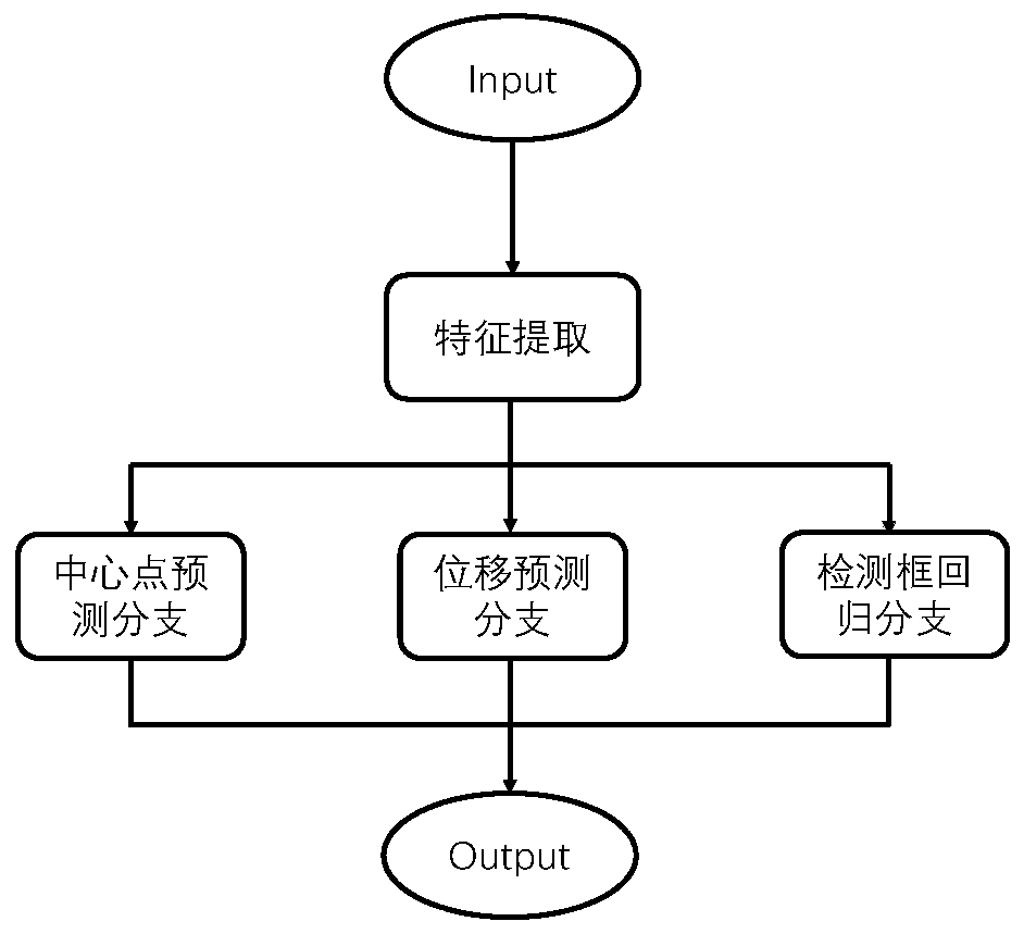 Video action detection method based on central point trajectory prediction