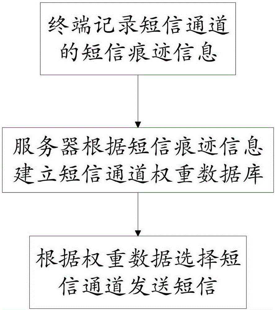 Short message sending method and system