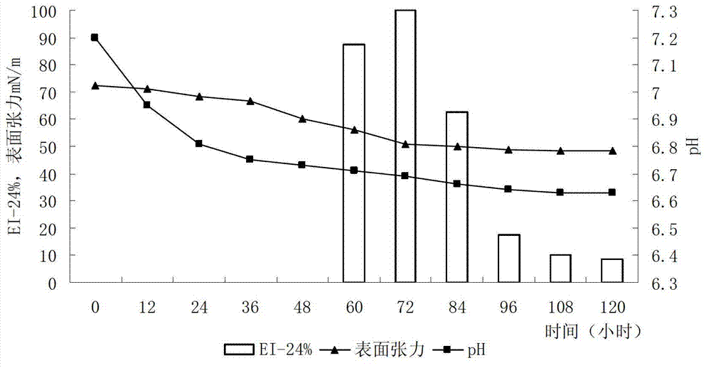 Rhodococcus erythropolis T7-3 degrading alkane at low temperature and application thereof