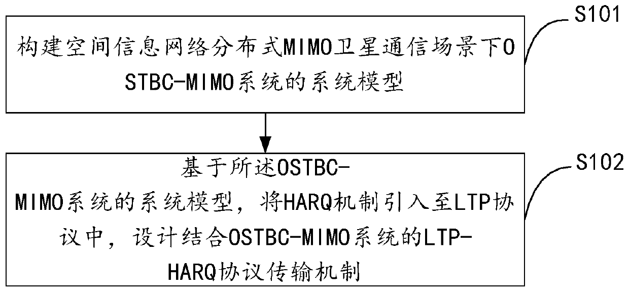 LTP-harq protocol design and transmission method and system