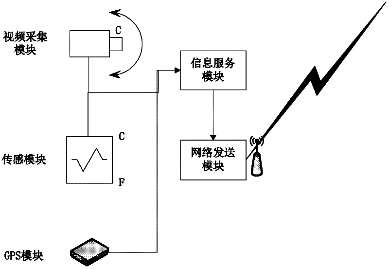 System for collection, transmission, monitoring and publishment of mobile video