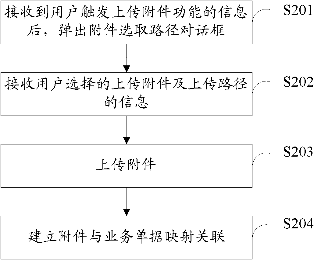 Attachment sharing method and device as well as business system