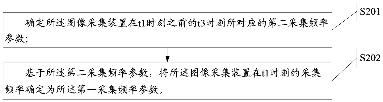 A method of image acquisition and electronic equipment